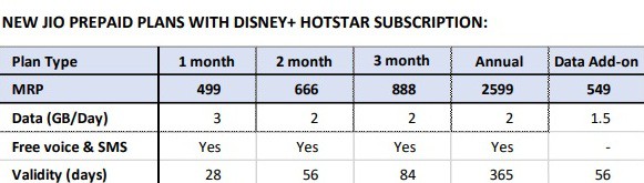 Jio Launches New Prepaid Plans With 1 Year of Disney+ Hotstar Mobile